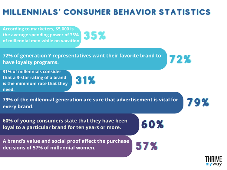 64 Amazing Millennial Marketing Stats 2023  Facts   Trends  - 15