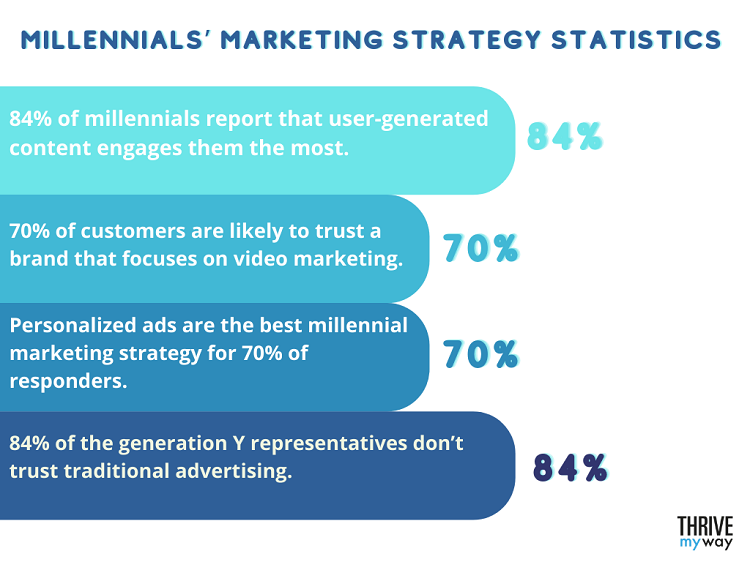 Millennials’ Marketing Strategy Statistics