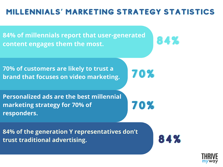 64 Amazing Millennial Marketing Stats 2023  Facts   Trends  - 10