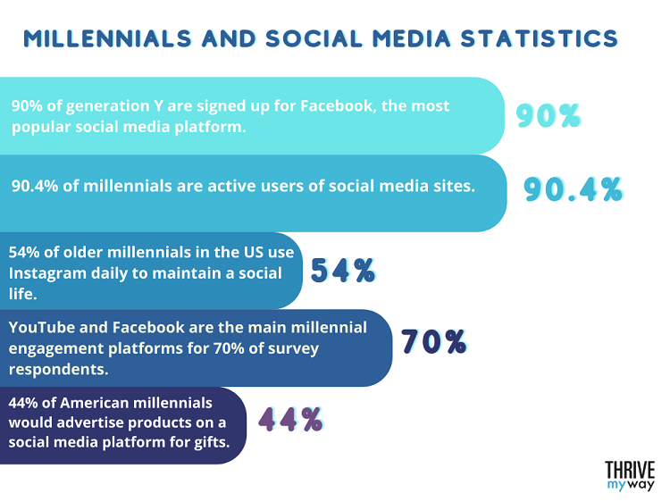 Millennials and Social Media Statistics