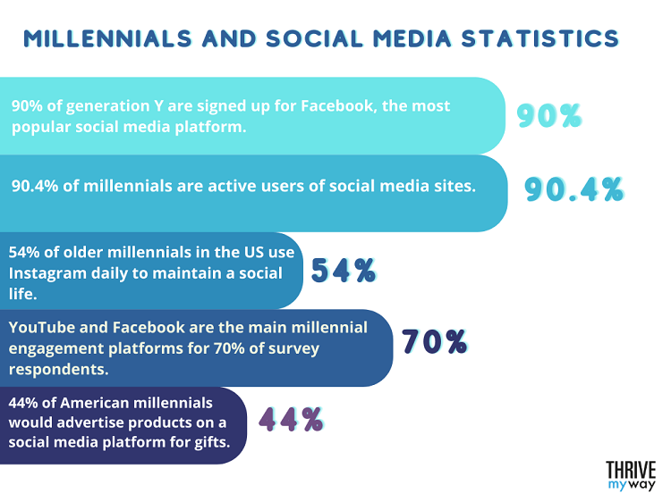 64 Amazing Millennial Marketing Stats 2023  Facts   Trends  - 34