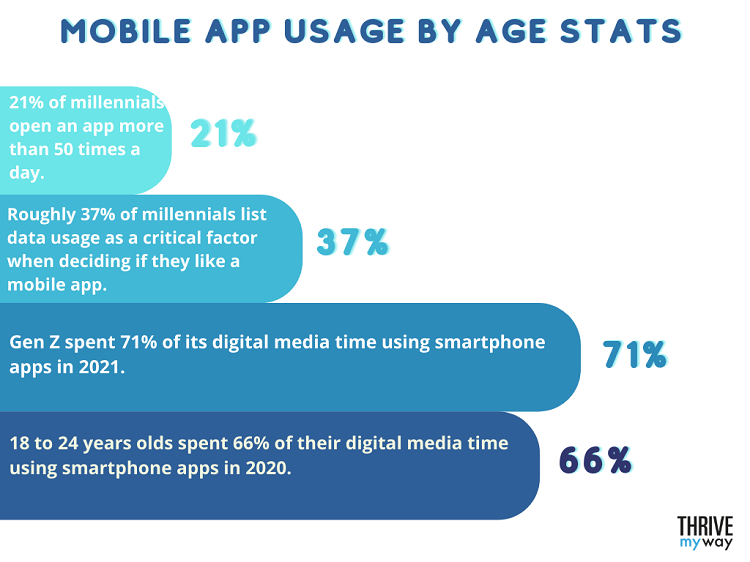 Mobile App Usage by Age