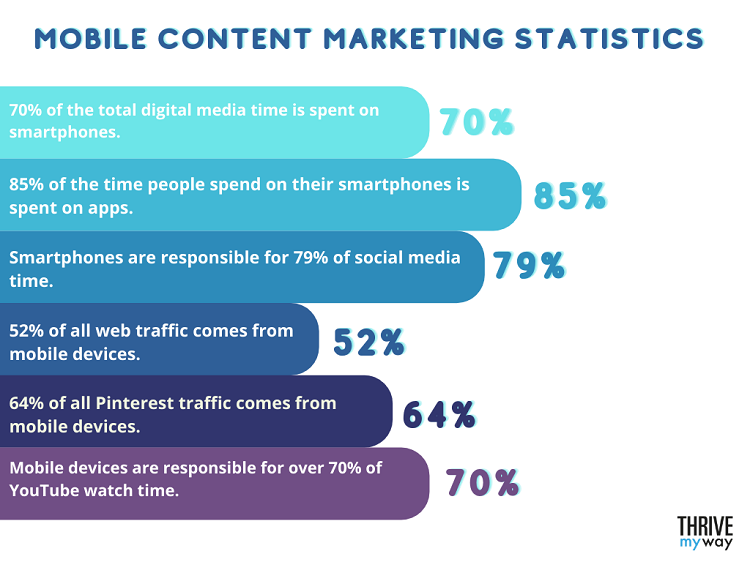 Mobile Content Marketing Statistics