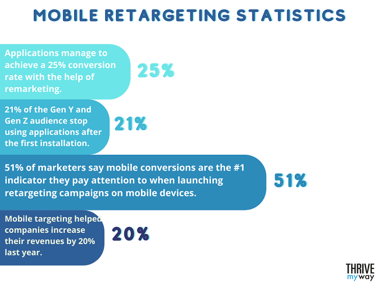 Mobile Retargeting Statistics