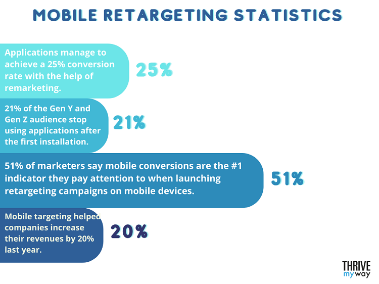 40  Stunning Retargeting Stats and Trends  2023  - 22