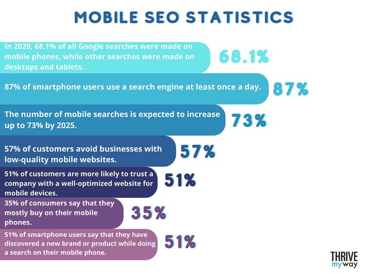 Mobile SEO Statistics