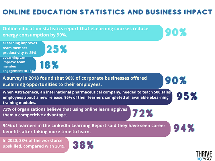 Best Facts and Statistics About Online Learning 2023 - 7