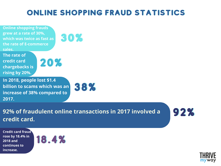 Online Shopping Fraud Statistics