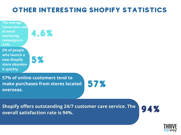 Other Interesting Shopify Statistics