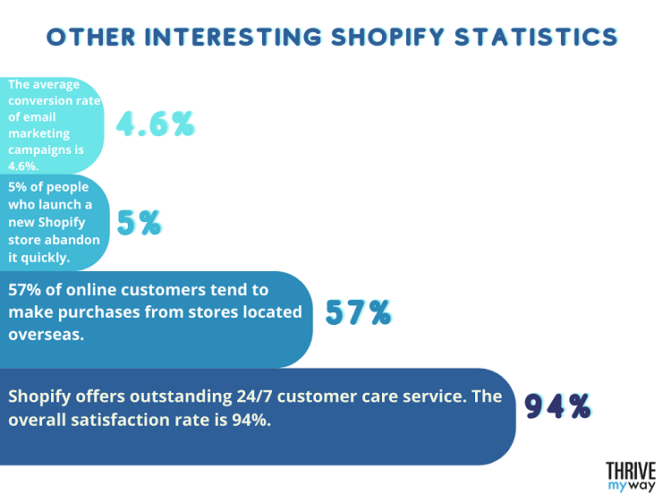 111 Amazing Shopify Stats 2023  Facts and Trends  - 19