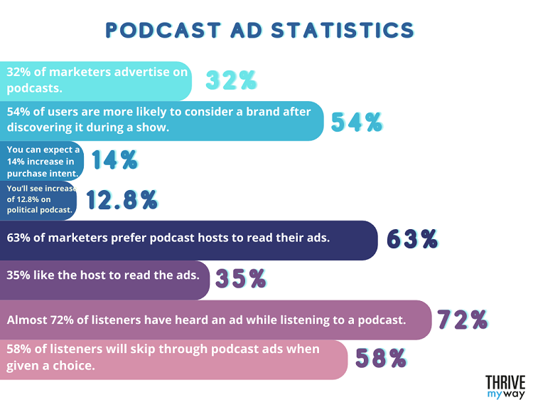 Podcast Ad Statistics