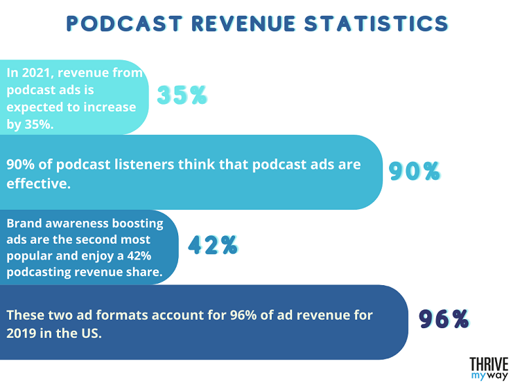 Podcast Revenue Statistics