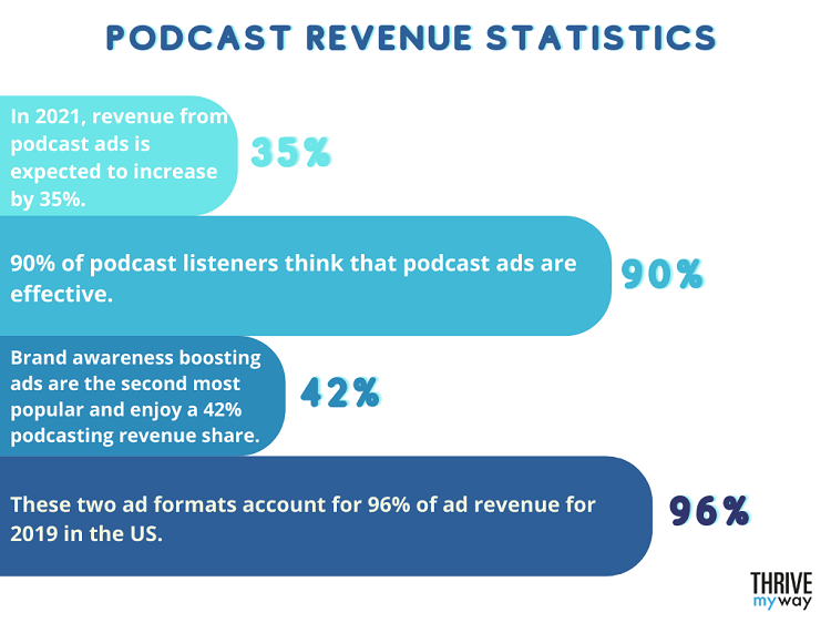 114 Useful Podcasting Stats 2023  Facts and Trends  - 72