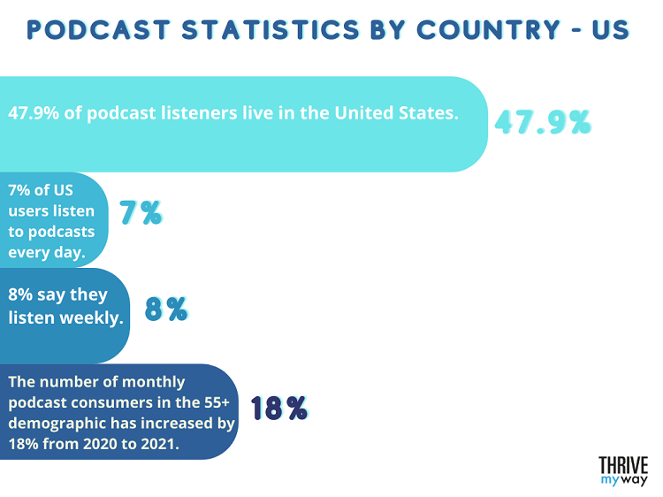 Podcast Statistics by Country US