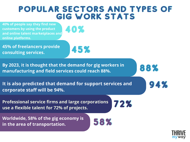 Popular Sectors and Types of Gig Work Stats