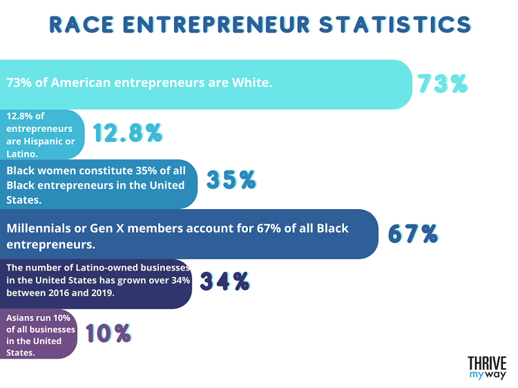 Race Entrepreneur Statistics