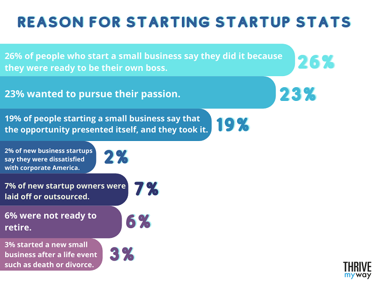 Reason for starting Startup Stats