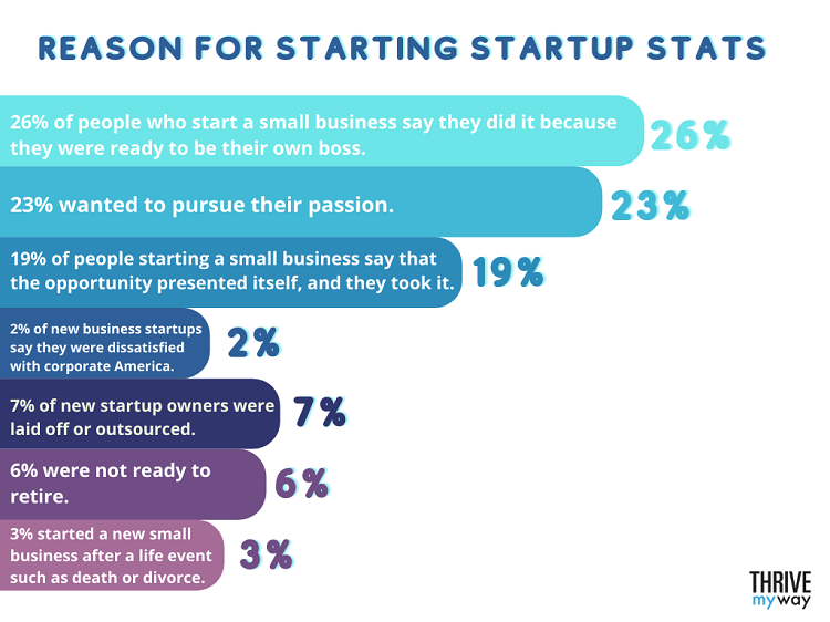 Best Startup Statistics  2023  Learn Digital Marketing - 8