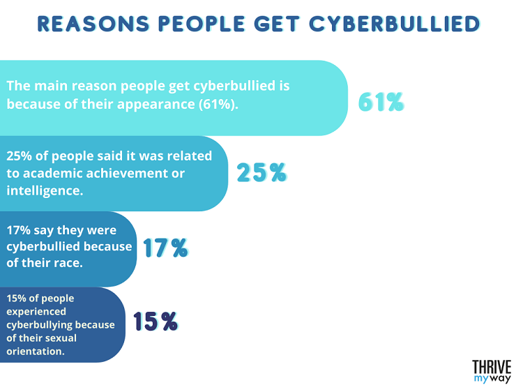 Reasons People Get Cyberbullied