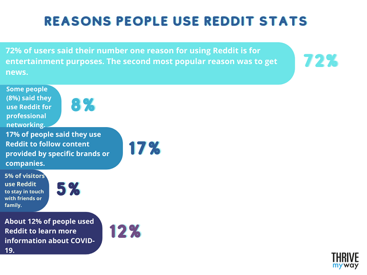 Reasons People Use Reddit Stats