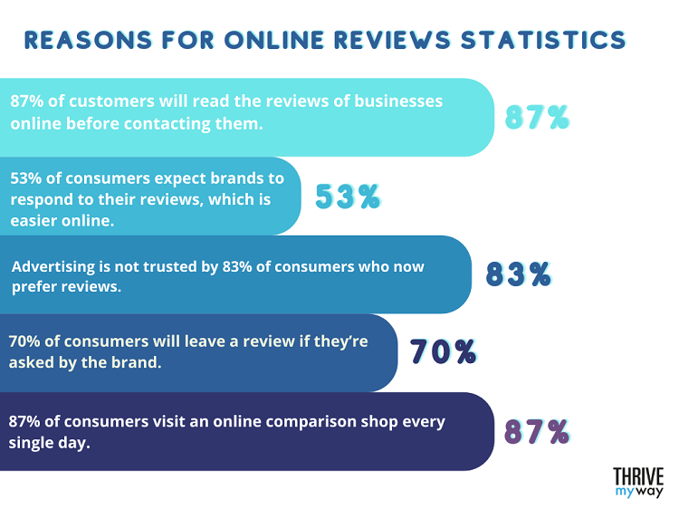 Reasons for Online Reviews Statistics