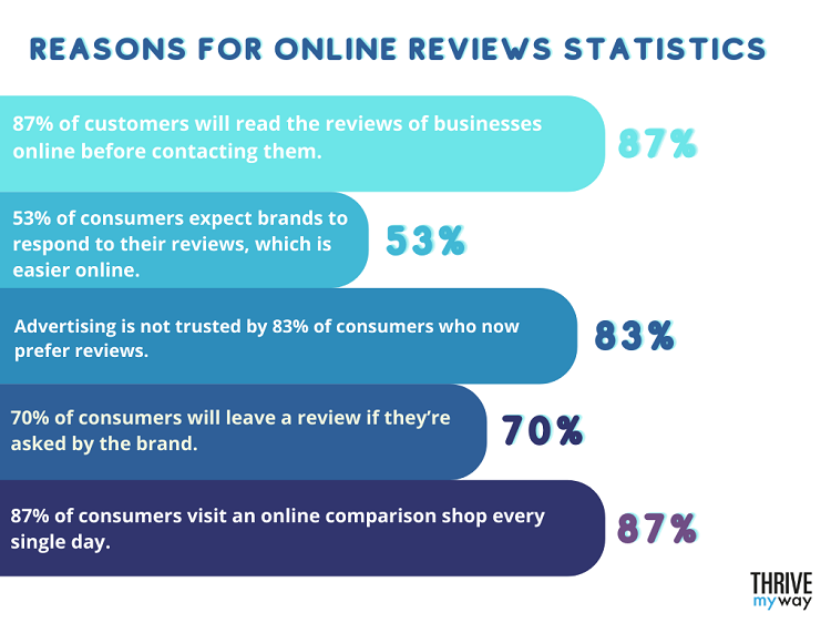 100  Impressive Reputation Management Stats  to Know  2023 - 62