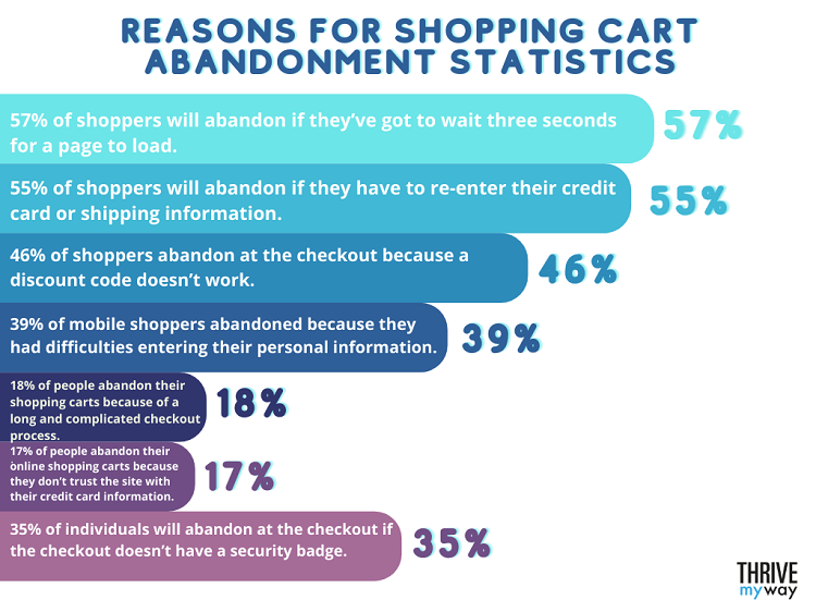 Reasons for Shopping Cart Abandonment Statistics