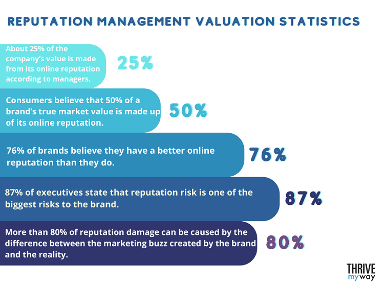 Reputation Management Valuation Statistics