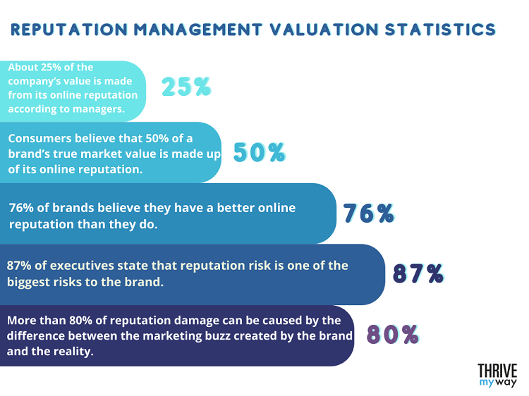 100  Impressive Reputation Management Stats  to Know  2023 - 42