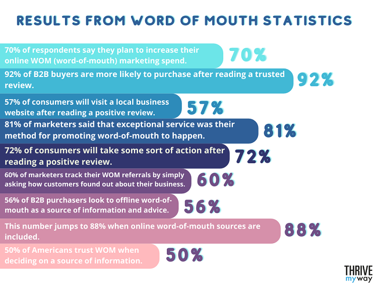 Results From Word of Mouth Statistics