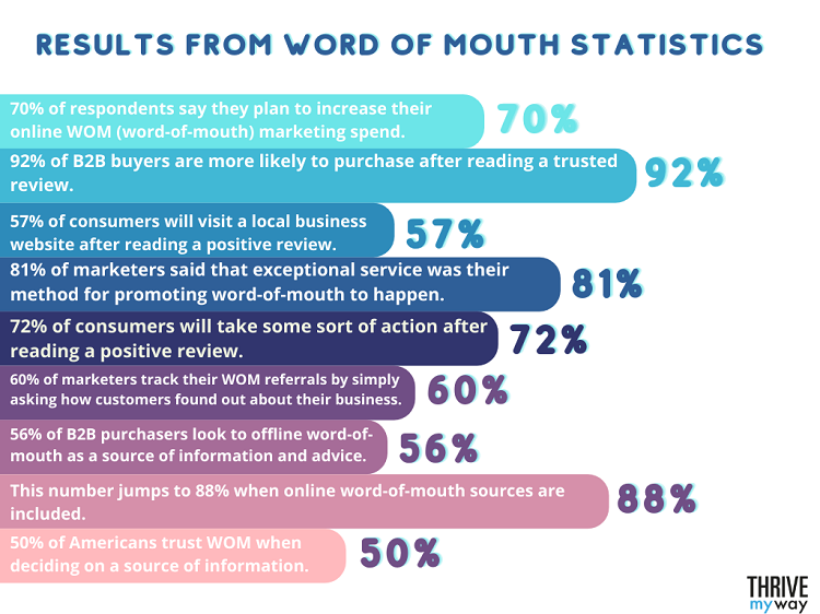 99 Essential WOM Marketing Stats  2023  - 38