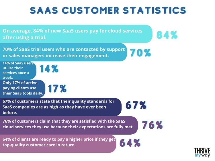 SaaS Customer Statistics