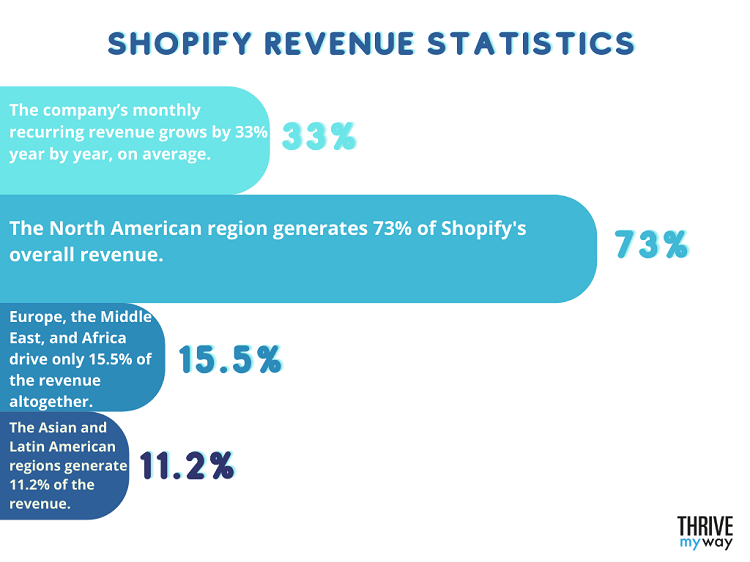 Shopify Revenue Statistics