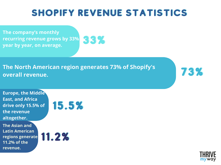 Shopify Revenue and Merchant Statistics in 2023