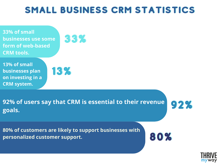 Small Business CRM Statistics