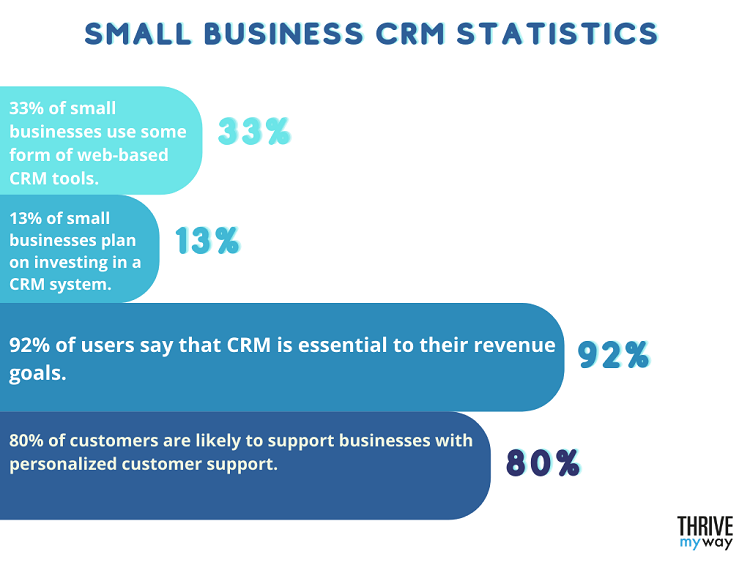 113 Impressive CRM Stats  2023  Facts and Trends  - 36