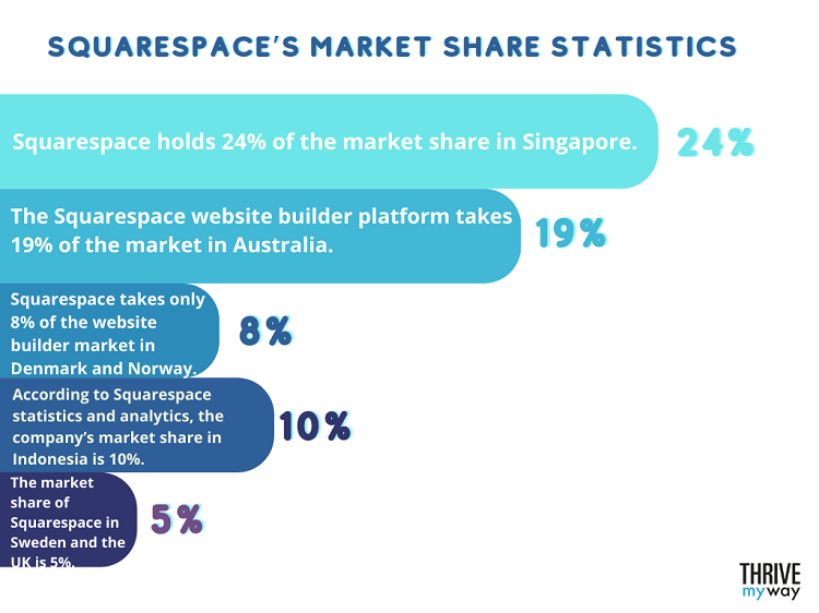 Squarespace’s Market Share Statistics