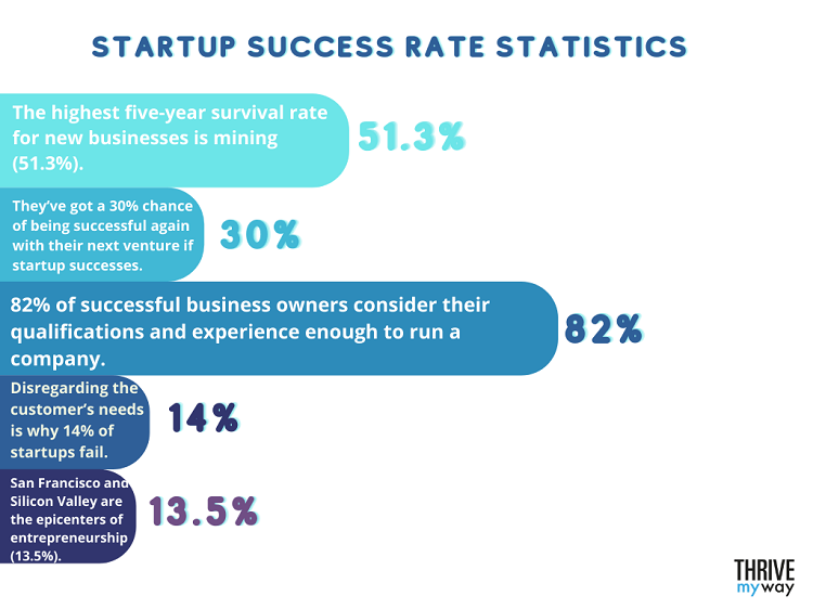 Best Startup Statistics  2023  Learn Digital Marketing - 32