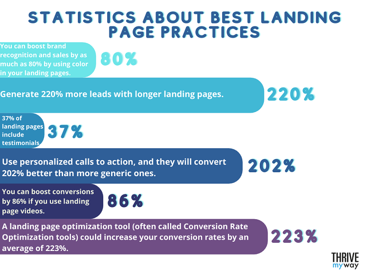 Statistics About Best Landing Page Practices