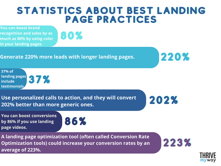 66 Essential Landing Page Stats 2023  Facts and Trends  - 30