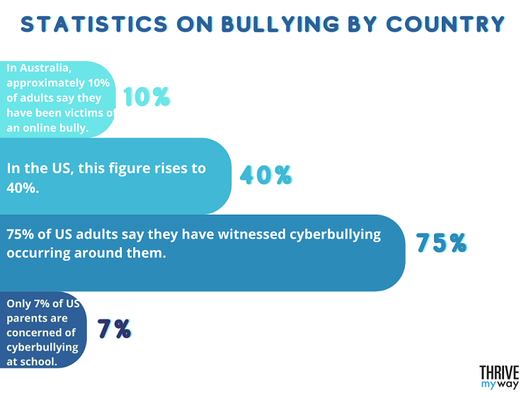 Statistics on Bullying by Country
