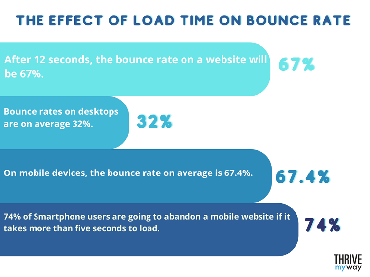 The Effect of Load Time on Bounce Rate