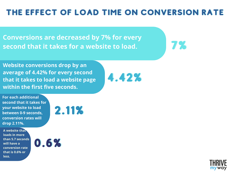 The Effect of Load Time on Conversion Rate