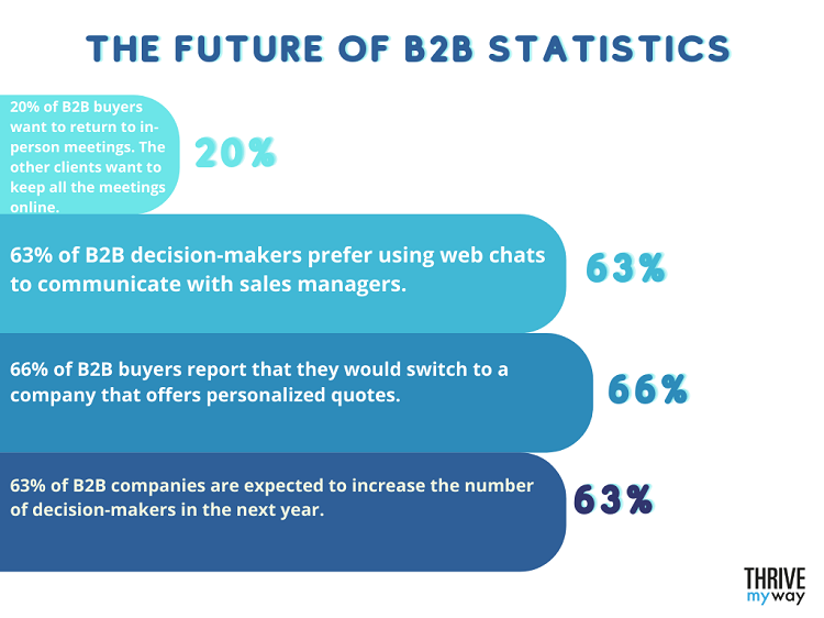 The Future of B2B Statistics