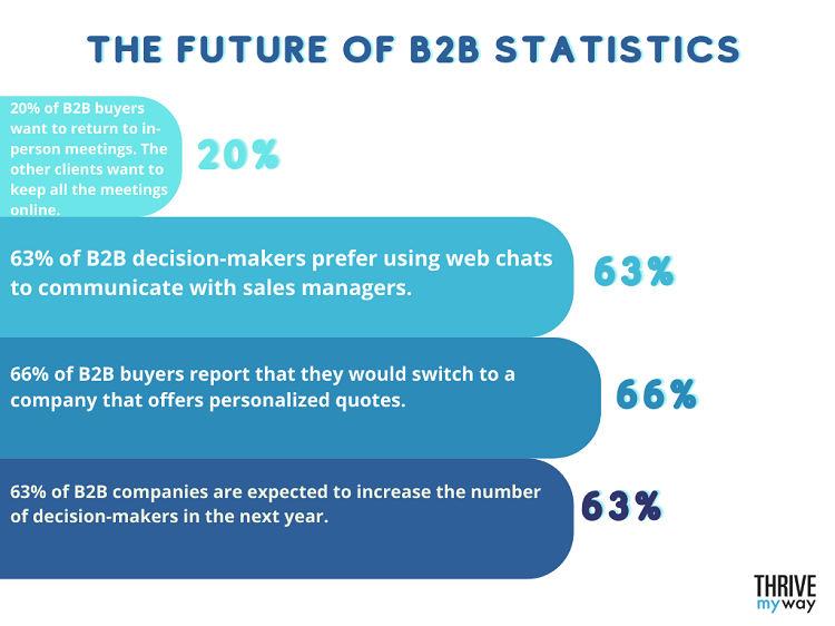 Powerful B2B Marketing Stats And Trends [2023]