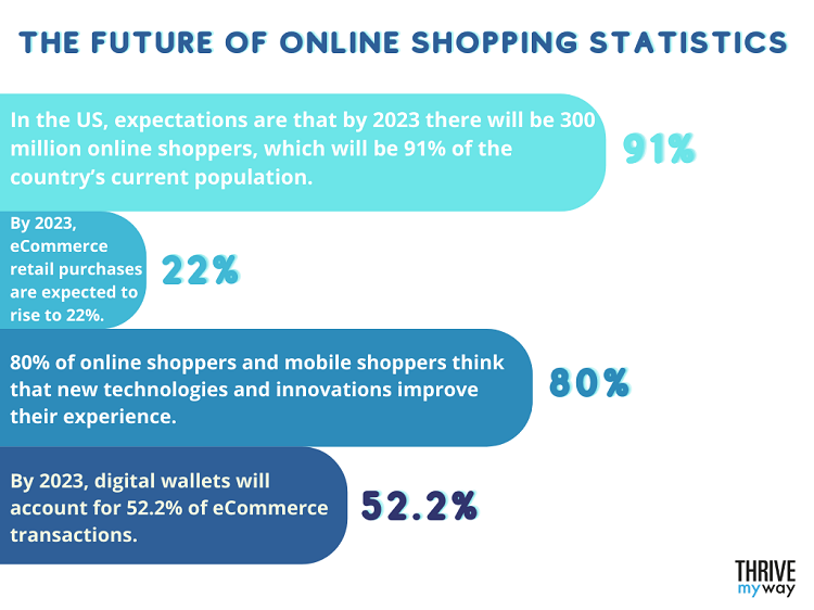 The Future of Online Shopping Statistics