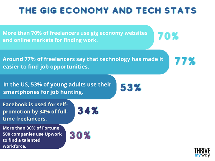 The Gig Economy and Tech Stats