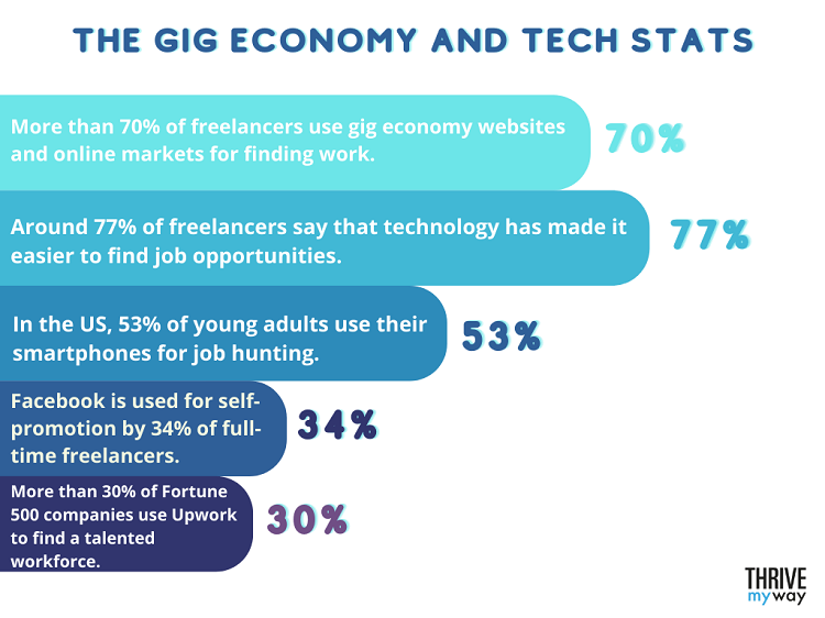 Impressive Gig Economy Stats 2023  Facts and Trends  - 34