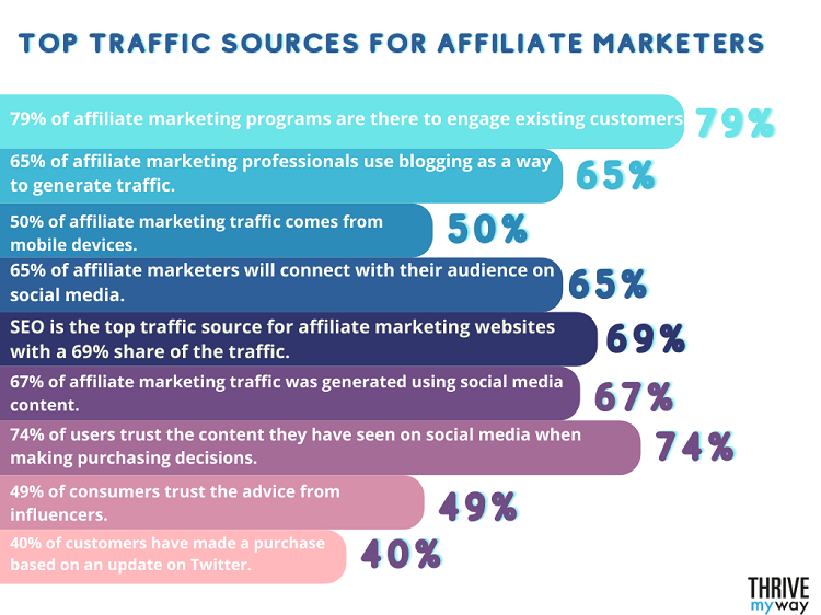 125 Important Affiliate Marketing Stats 2023  Facts  Trends  - 25