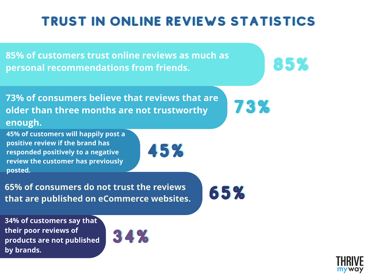 Trust in Online Reviews Statistics